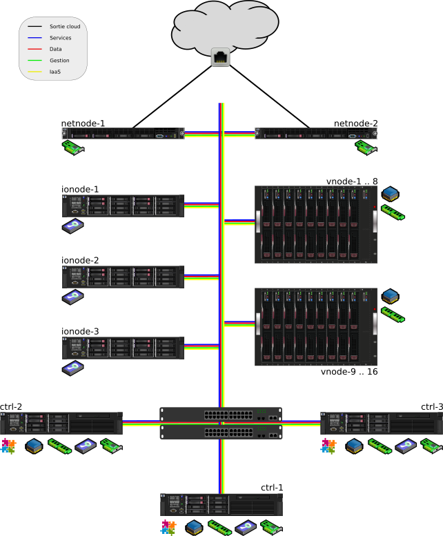 Plateforme générale