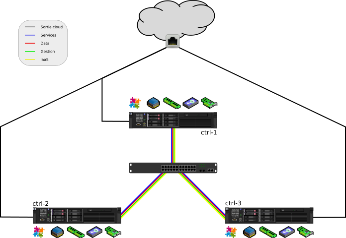 Plateforme minimale