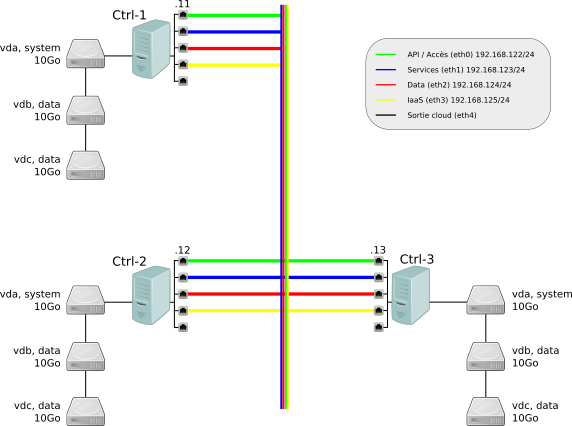 plateforme virtuelle de développement